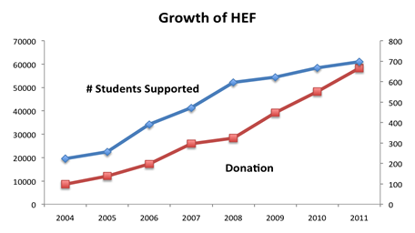 Growth of HEF